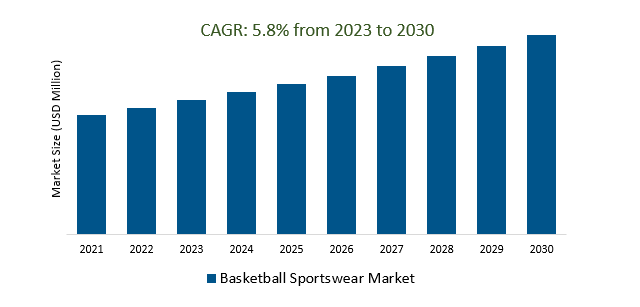 Basketball Sportswear Market 2023-2030	